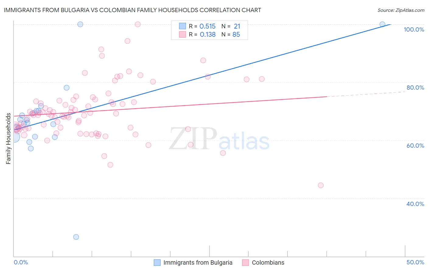 Immigrants from Bulgaria vs Colombian Family Households