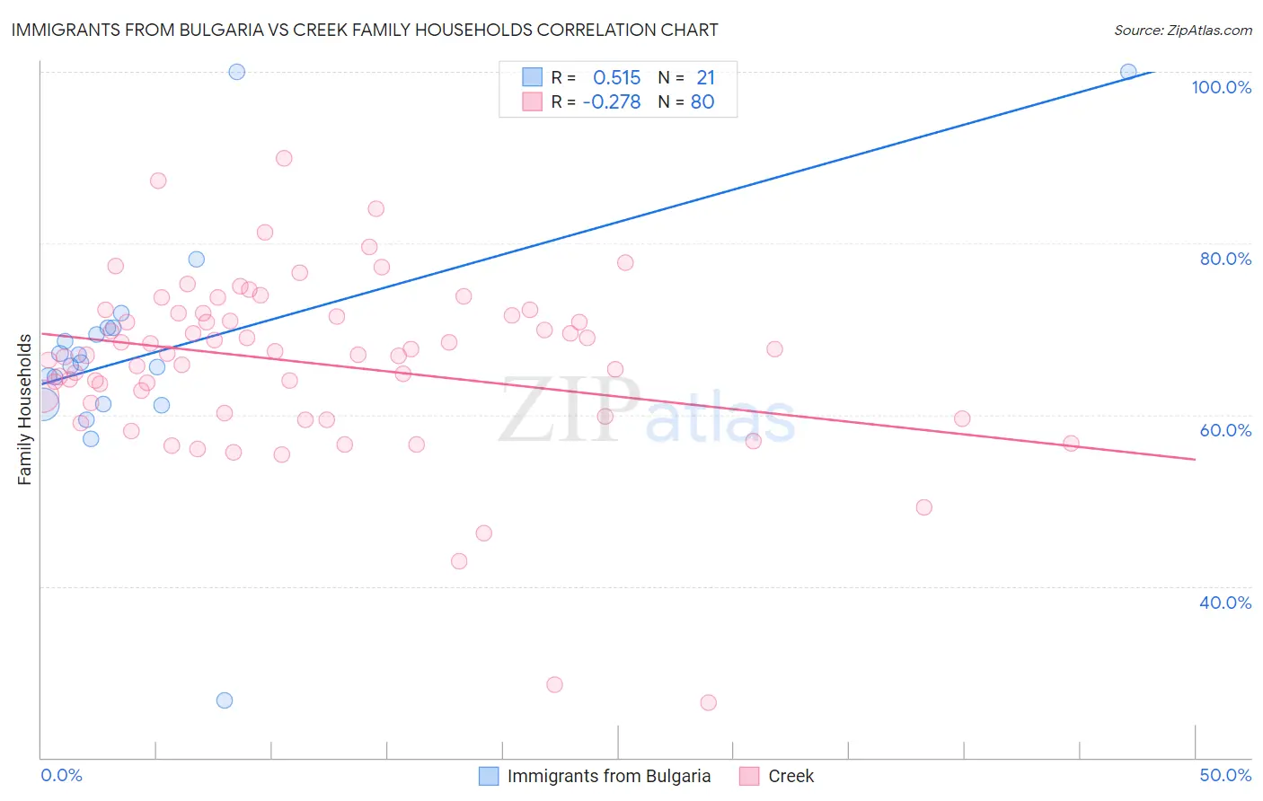 Immigrants from Bulgaria vs Creek Family Households