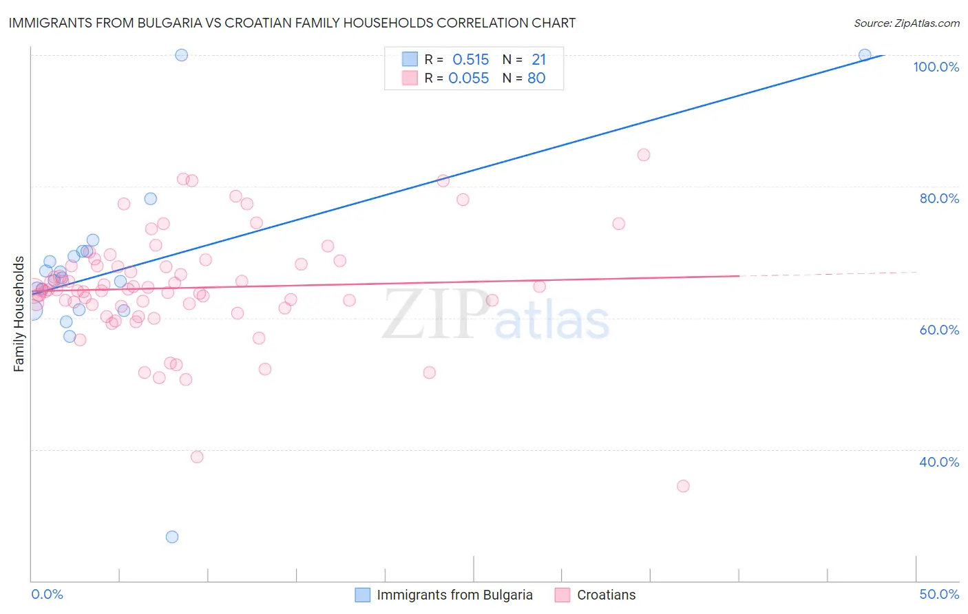 Immigrants from Bulgaria vs Croatian Family Households