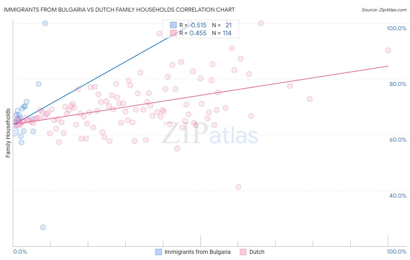 Immigrants from Bulgaria vs Dutch Family Households