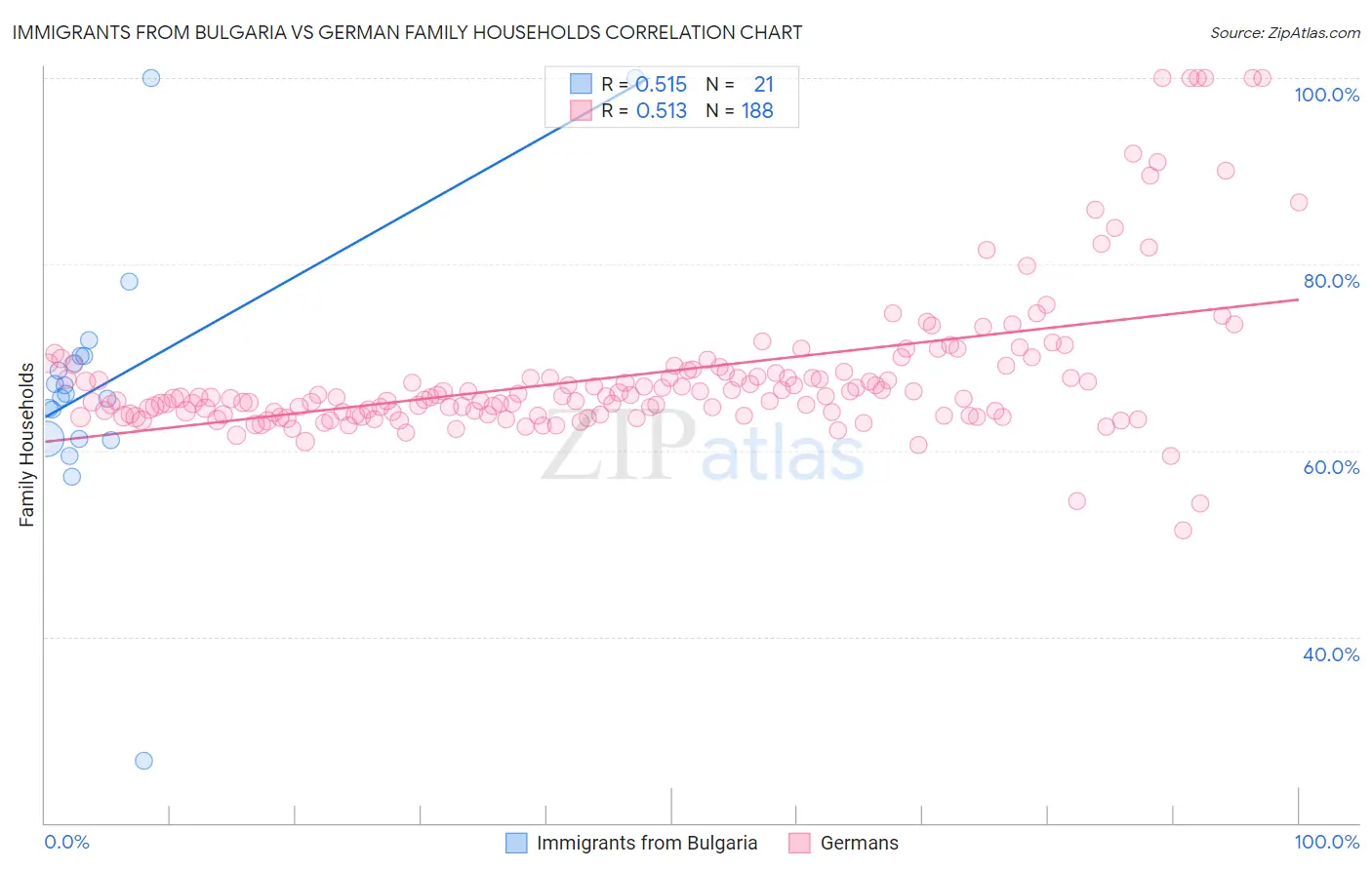Immigrants from Bulgaria vs German Family Households
