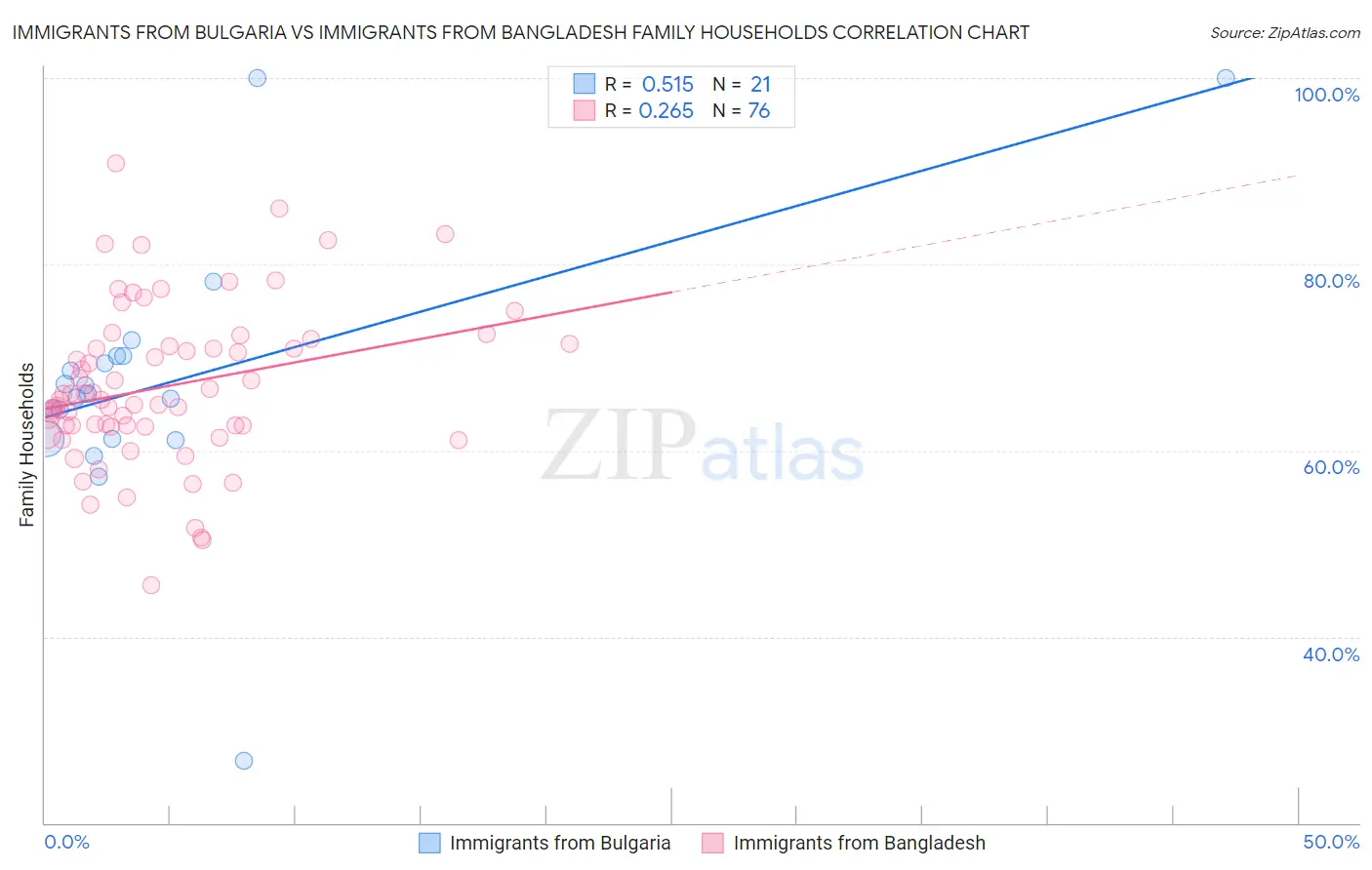 Immigrants from Bulgaria vs Immigrants from Bangladesh Family Households