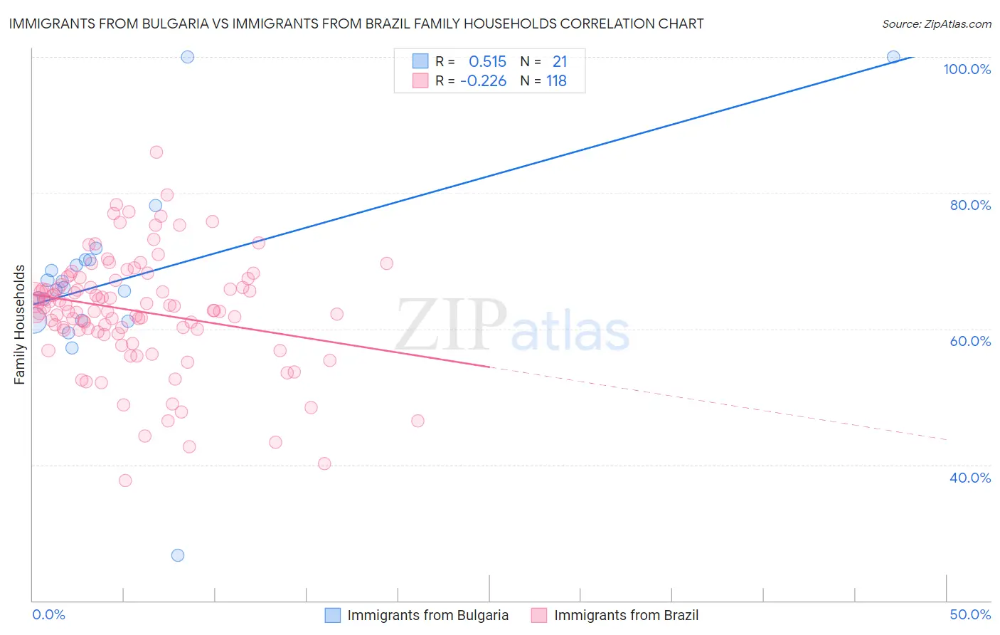 Immigrants from Bulgaria vs Immigrants from Brazil Family Households