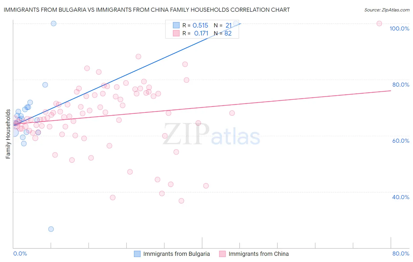 Immigrants from Bulgaria vs Immigrants from China Family Households