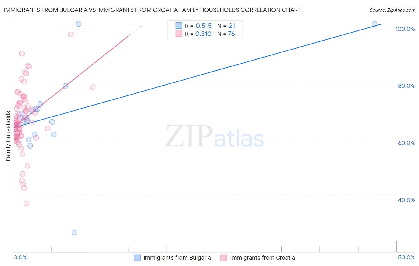 Immigrants from Bulgaria vs Immigrants from Croatia Family Households