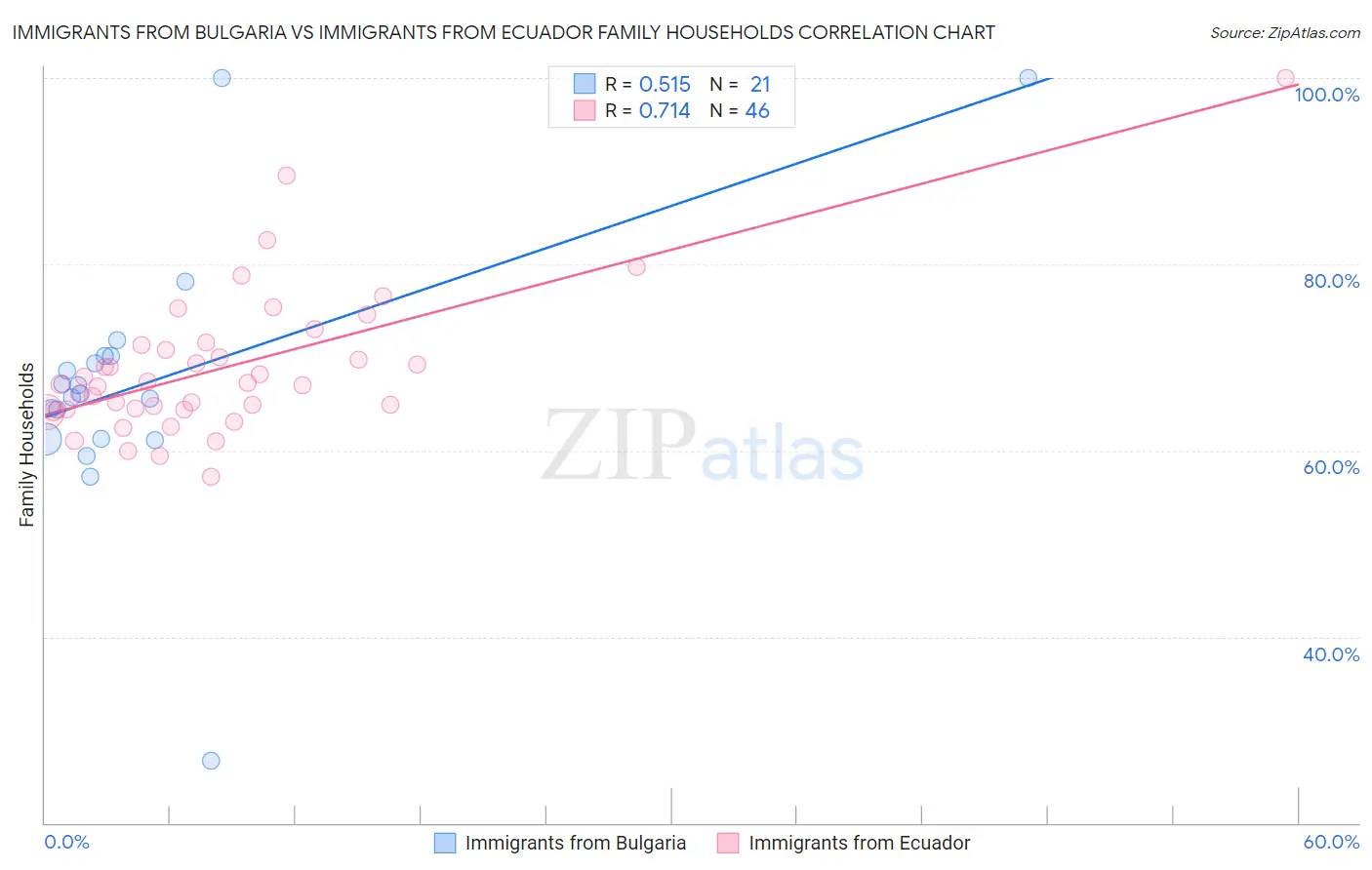 Immigrants from Bulgaria vs Immigrants from Ecuador Family Households