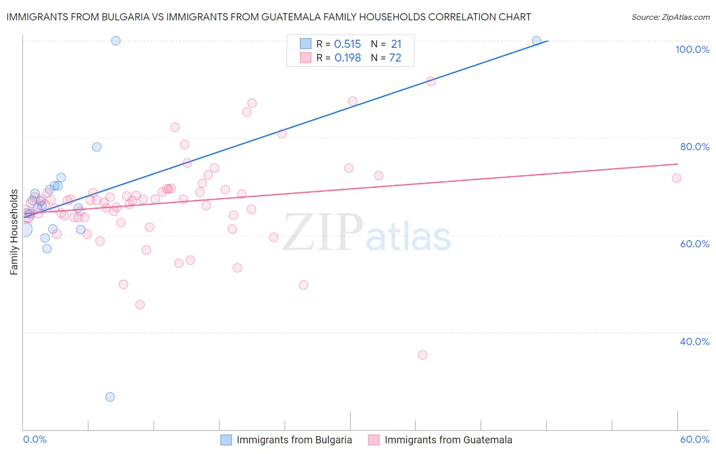 Immigrants from Bulgaria vs Immigrants from Guatemala Family Households