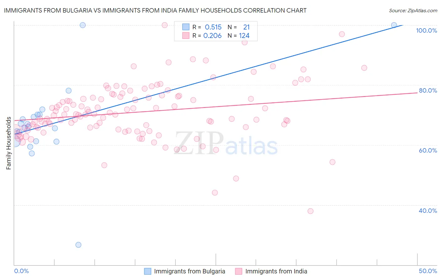 Immigrants from Bulgaria vs Immigrants from India Family Households