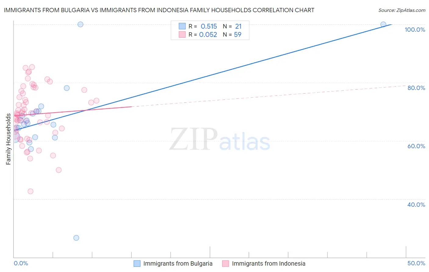 Immigrants from Bulgaria vs Immigrants from Indonesia Family Households