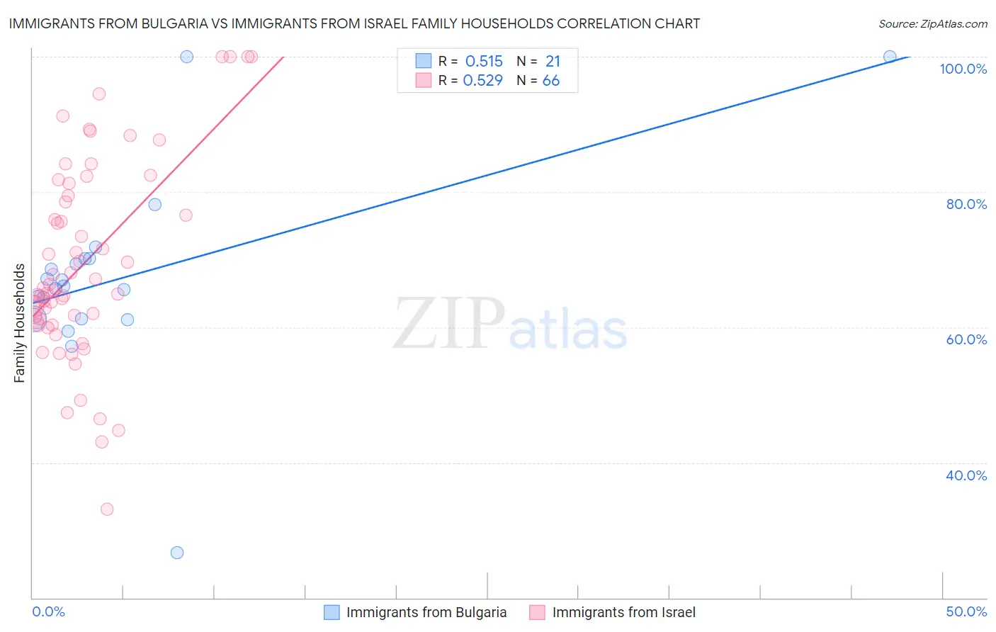 Immigrants from Bulgaria vs Immigrants from Israel Family Households