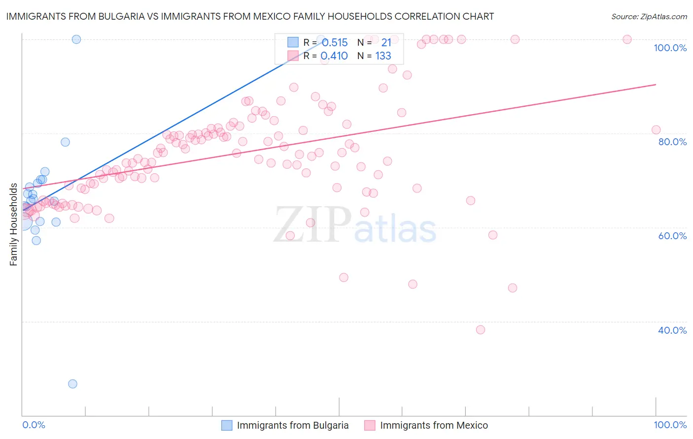 Immigrants from Bulgaria vs Immigrants from Mexico Family Households