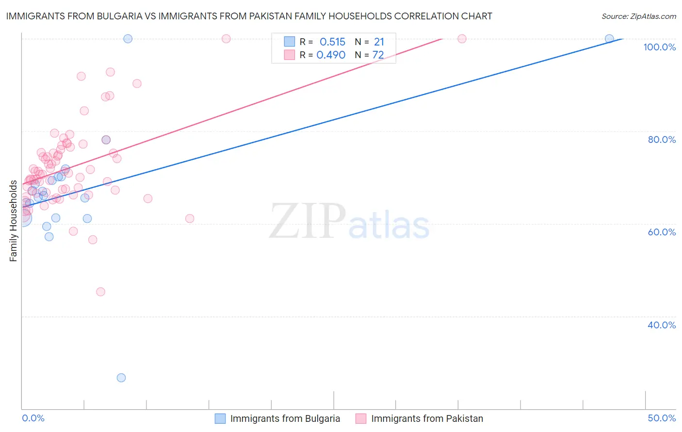 Immigrants from Bulgaria vs Immigrants from Pakistan Family Households