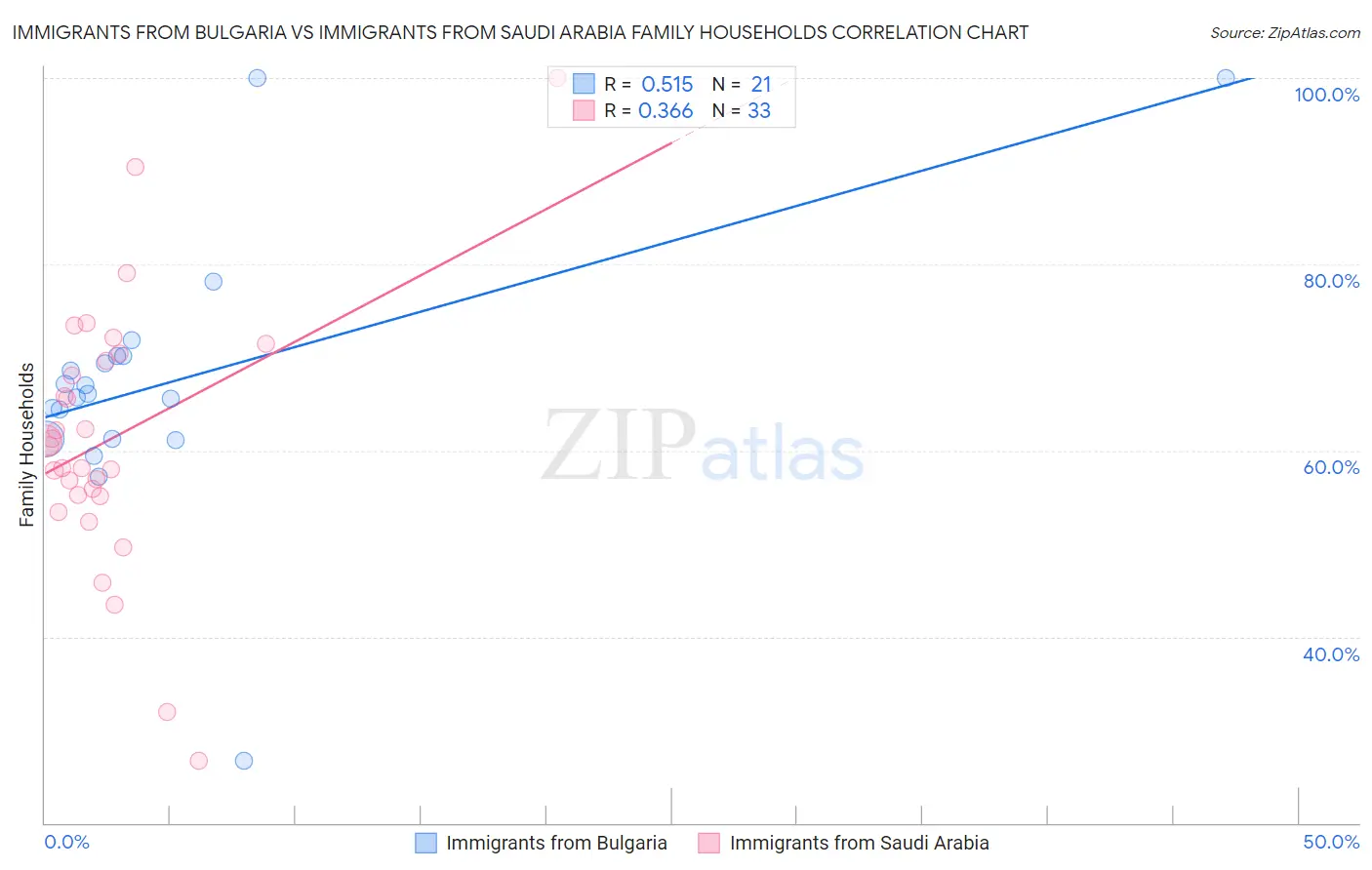 Immigrants from Bulgaria vs Immigrants from Saudi Arabia Family Households