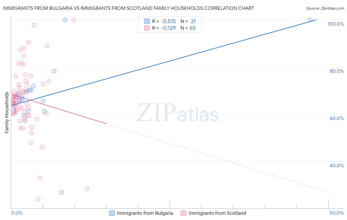 Immigrants from Bulgaria vs Immigrants from Scotland Family Households