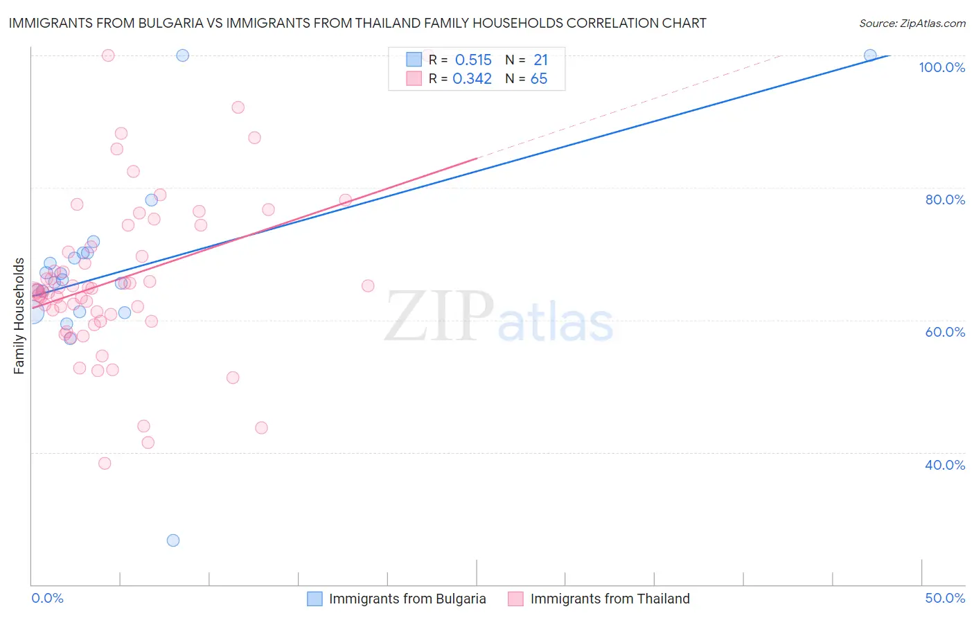 Immigrants from Bulgaria vs Immigrants from Thailand Family Households