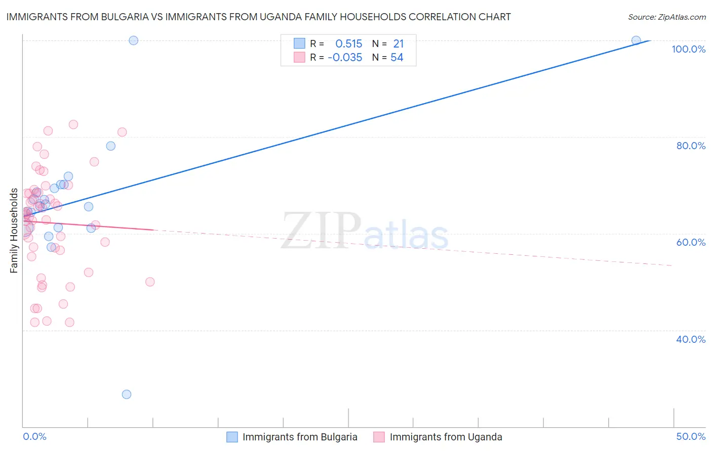 Immigrants from Bulgaria vs Immigrants from Uganda Family Households