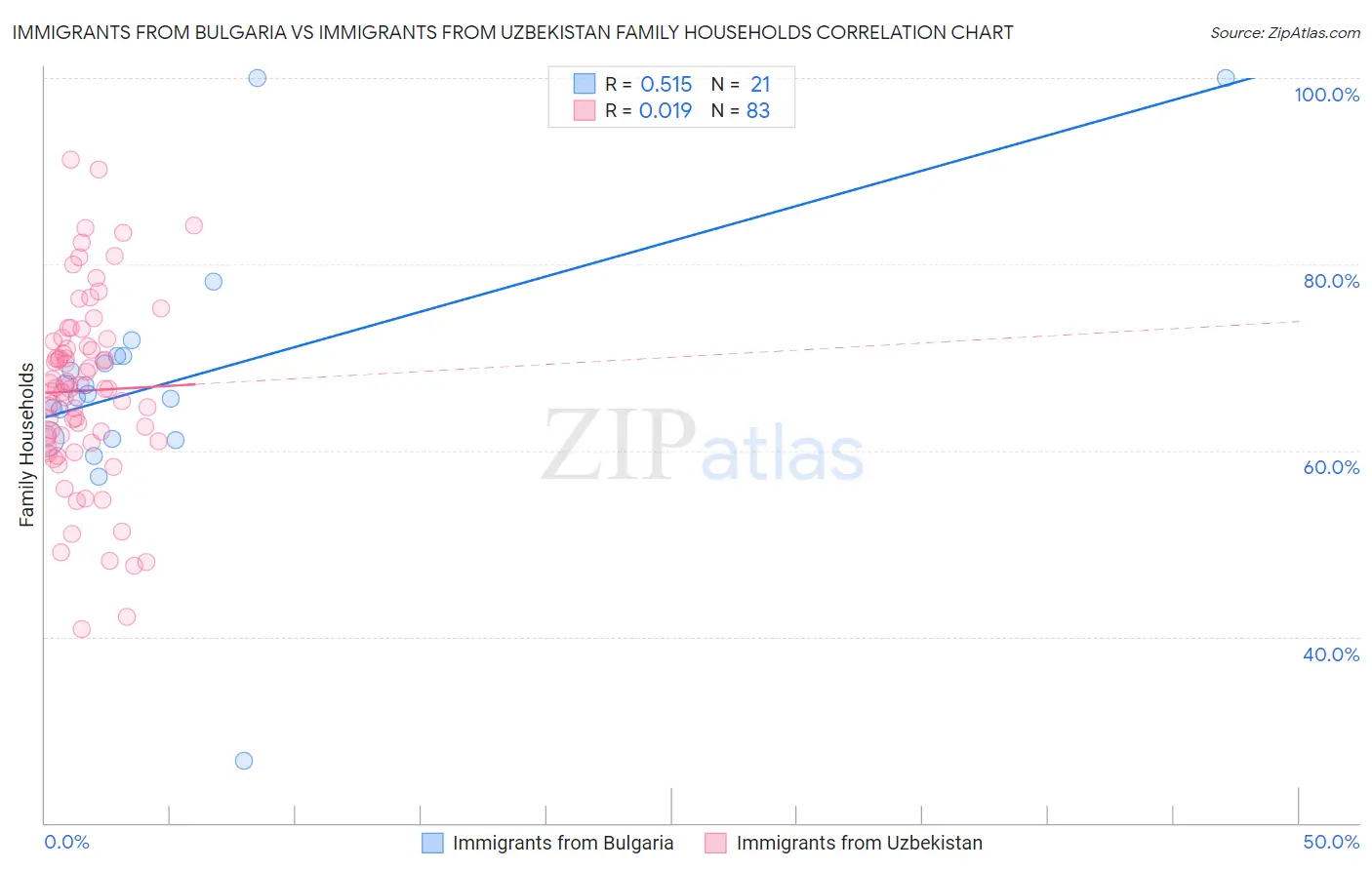 Immigrants from Bulgaria vs Immigrants from Uzbekistan Family Households