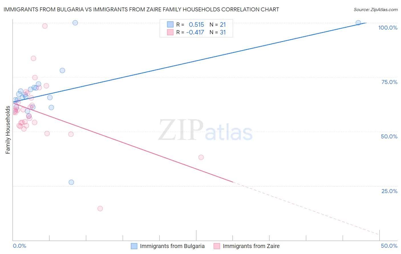 Immigrants from Bulgaria vs Immigrants from Zaire Family Households