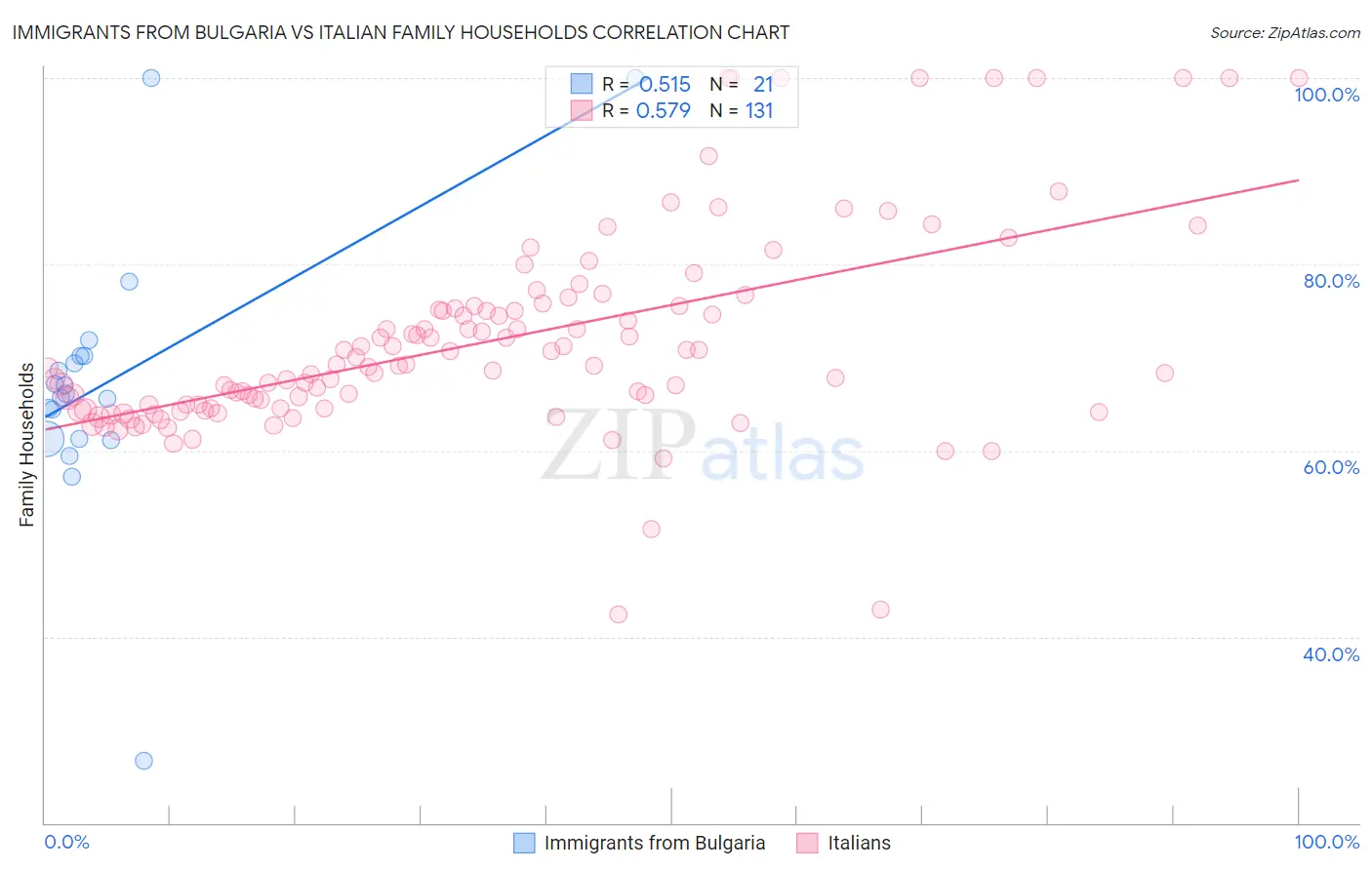 Immigrants from Bulgaria vs Italian Family Households