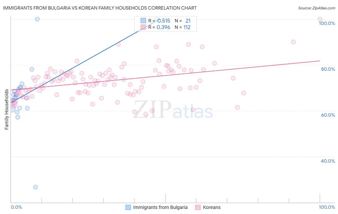 Immigrants from Bulgaria vs Korean Family Households