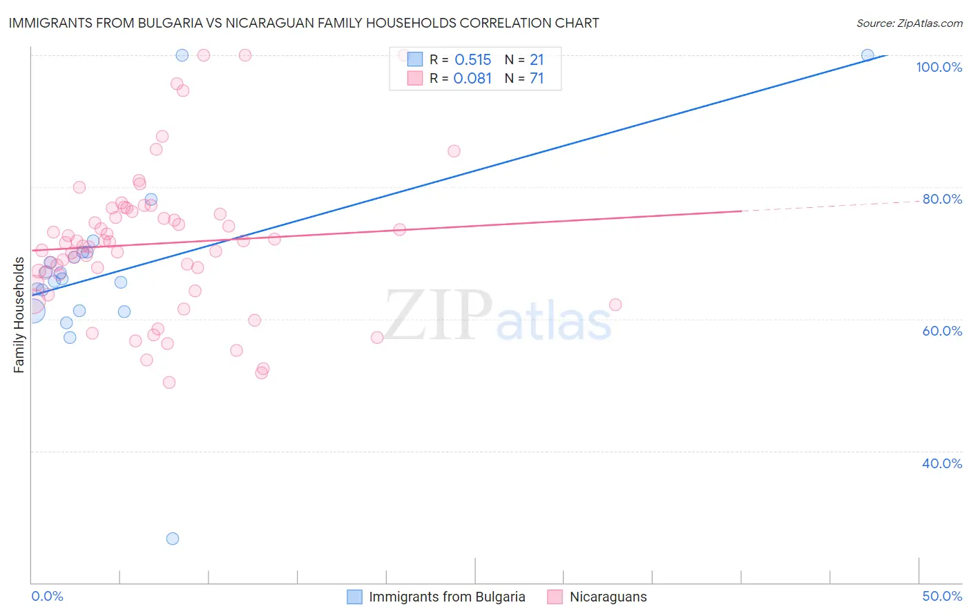 Immigrants from Bulgaria vs Nicaraguan Family Households