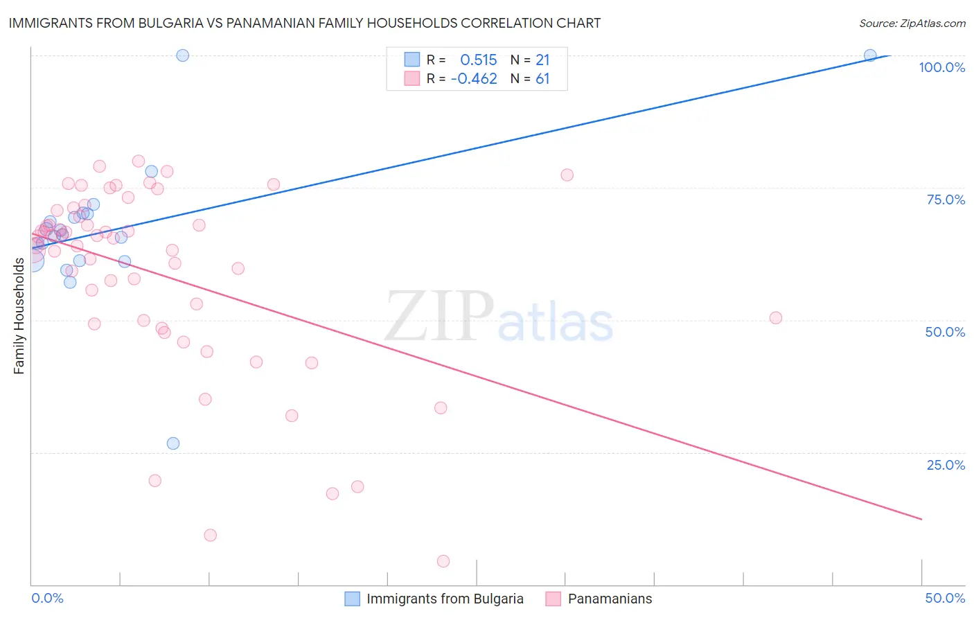 Immigrants from Bulgaria vs Panamanian Family Households