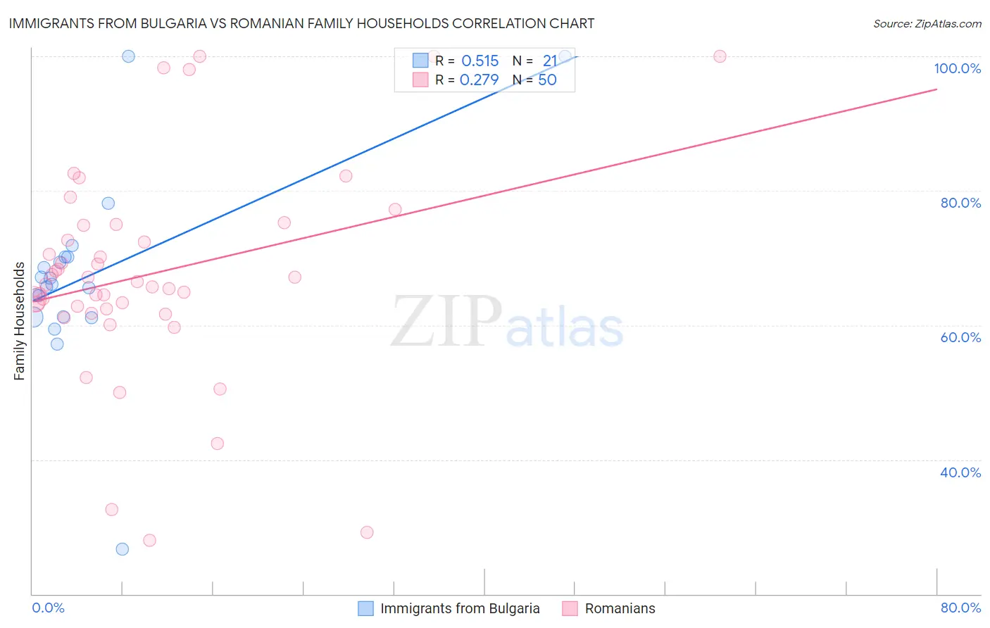Immigrants from Bulgaria vs Romanian Family Households