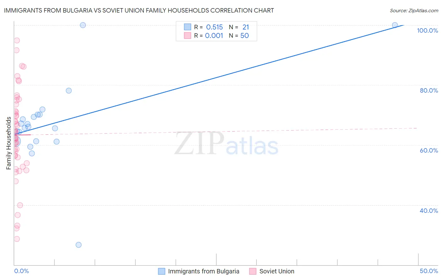 Immigrants from Bulgaria vs Soviet Union Family Households