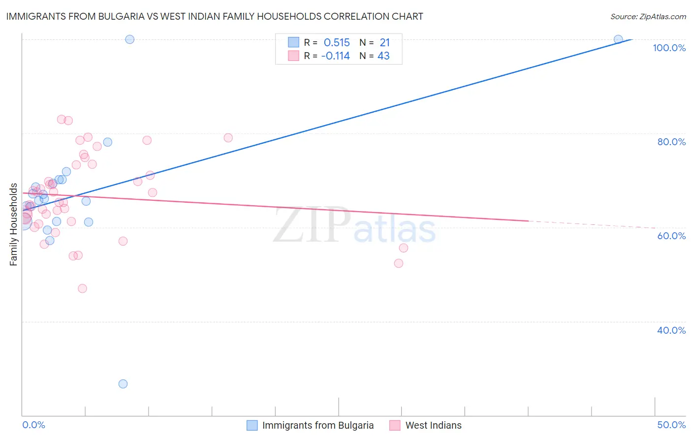 Immigrants from Bulgaria vs West Indian Family Households