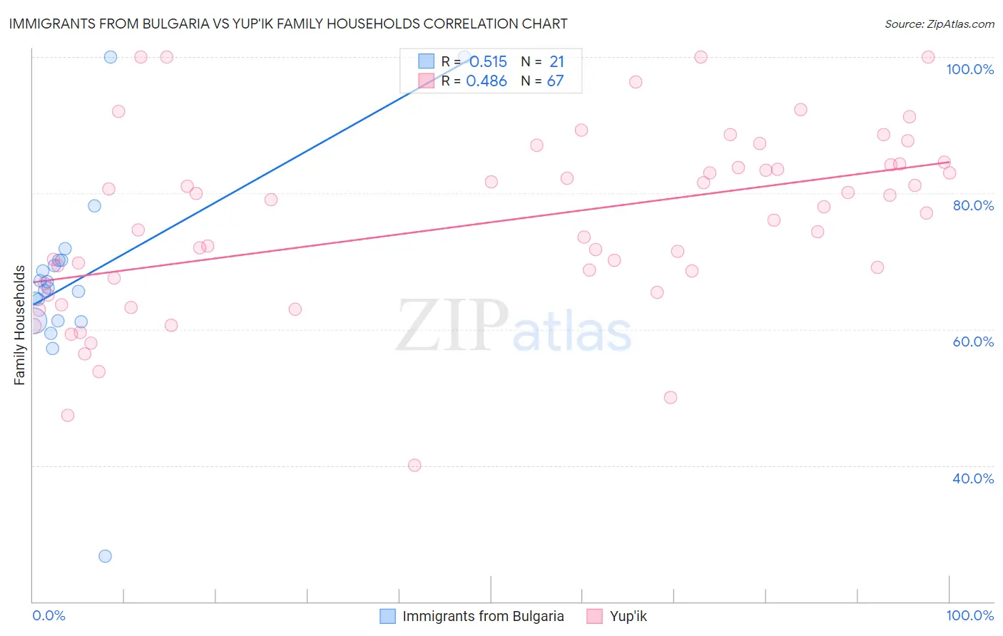 Immigrants from Bulgaria vs Yup'ik Family Households