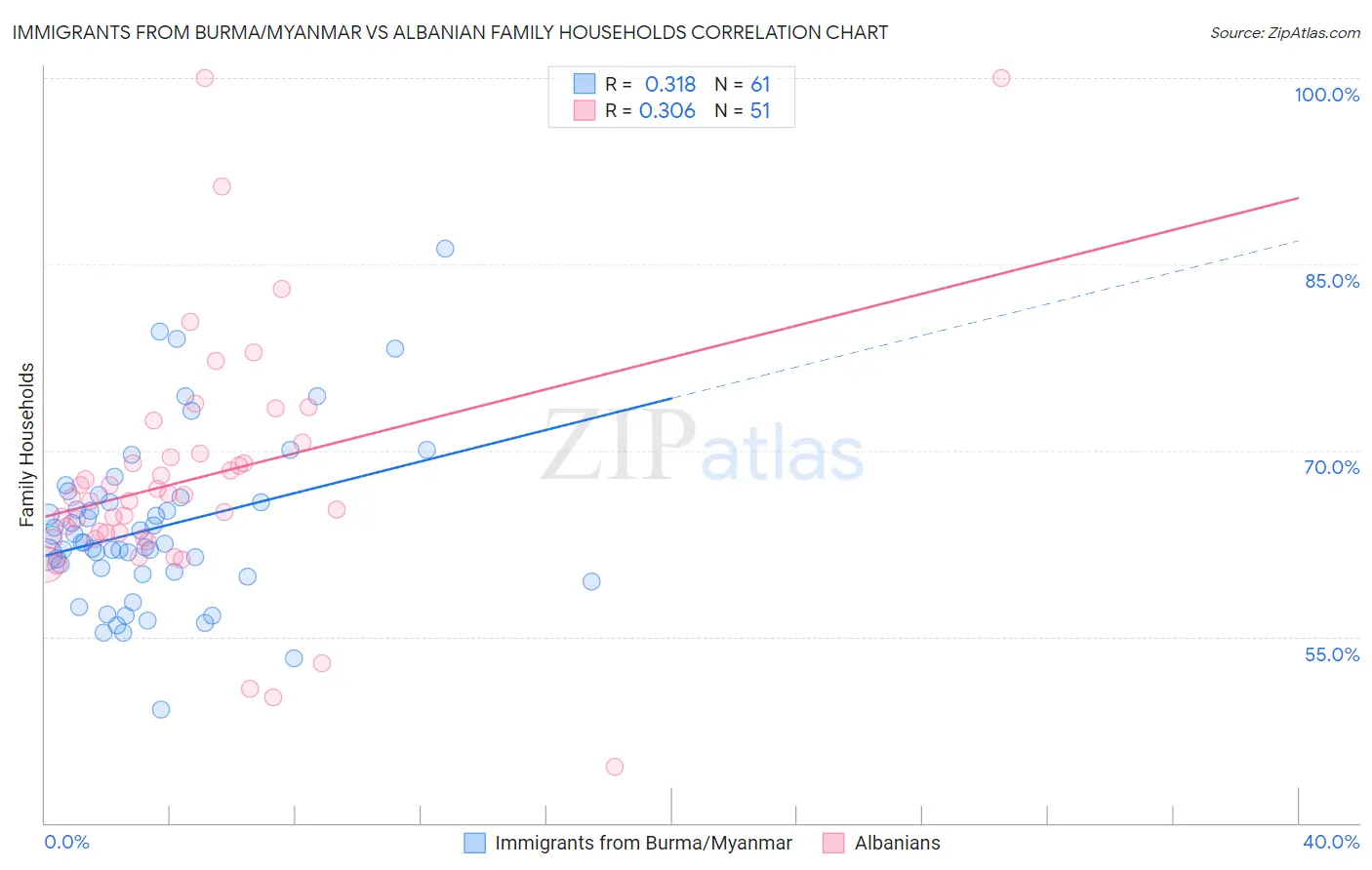 Immigrants from Burma/Myanmar vs Albanian Family Households