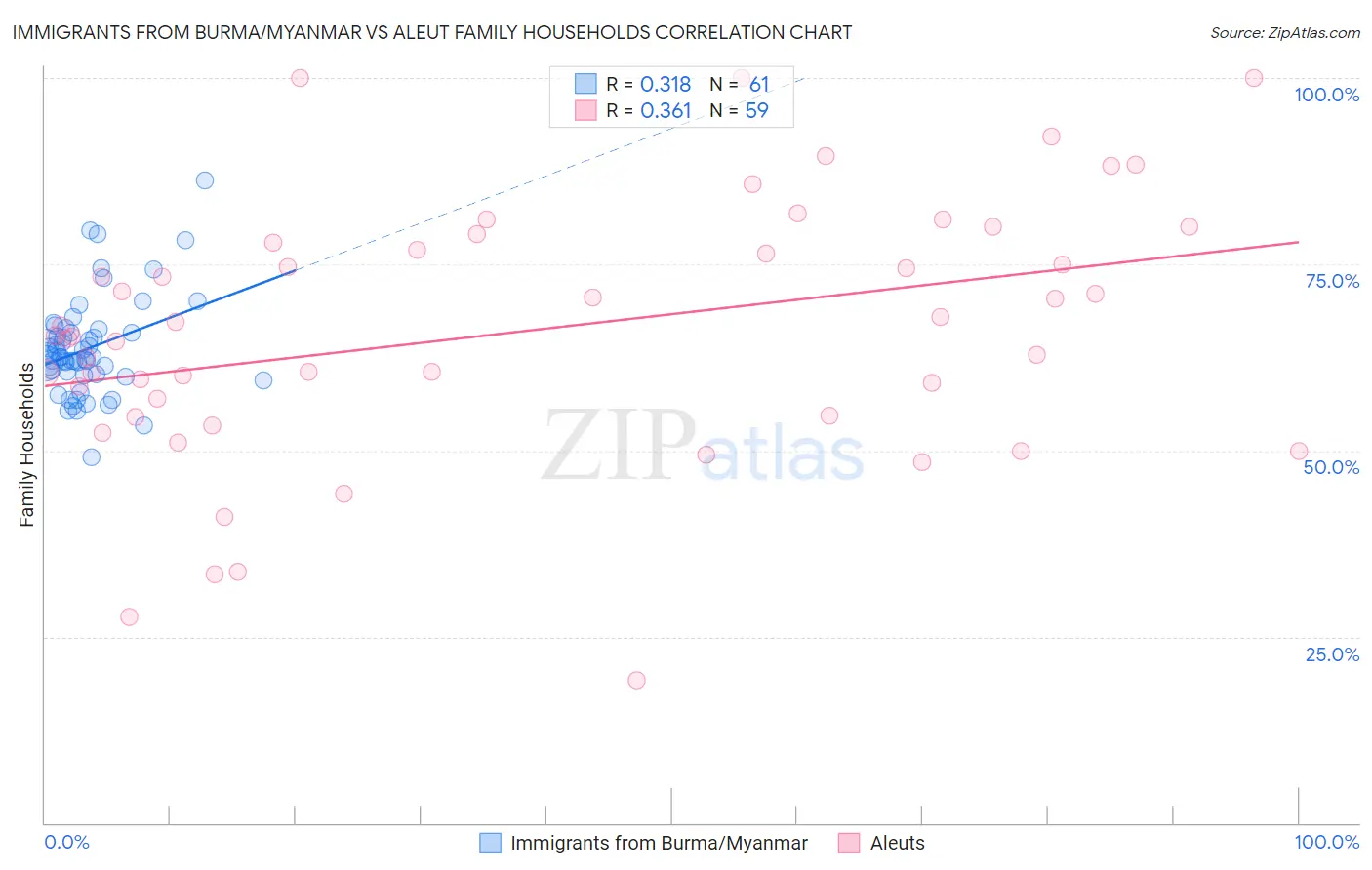 Immigrants from Burma/Myanmar vs Aleut Family Households