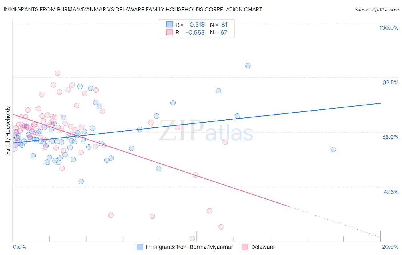 Immigrants from Burma/Myanmar vs Delaware Family Households