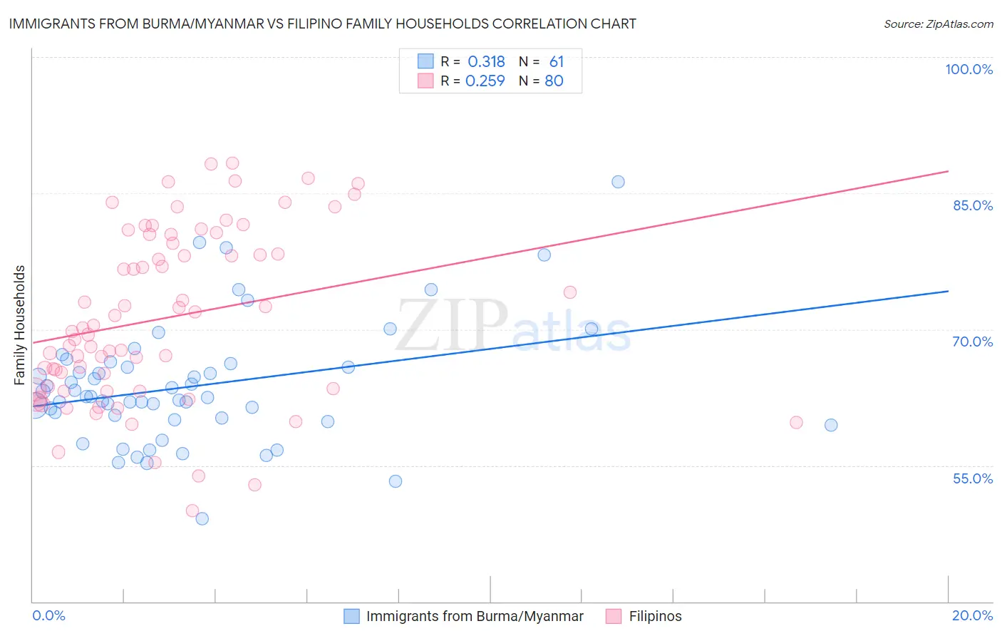 Immigrants from Burma/Myanmar vs Filipino Family Households