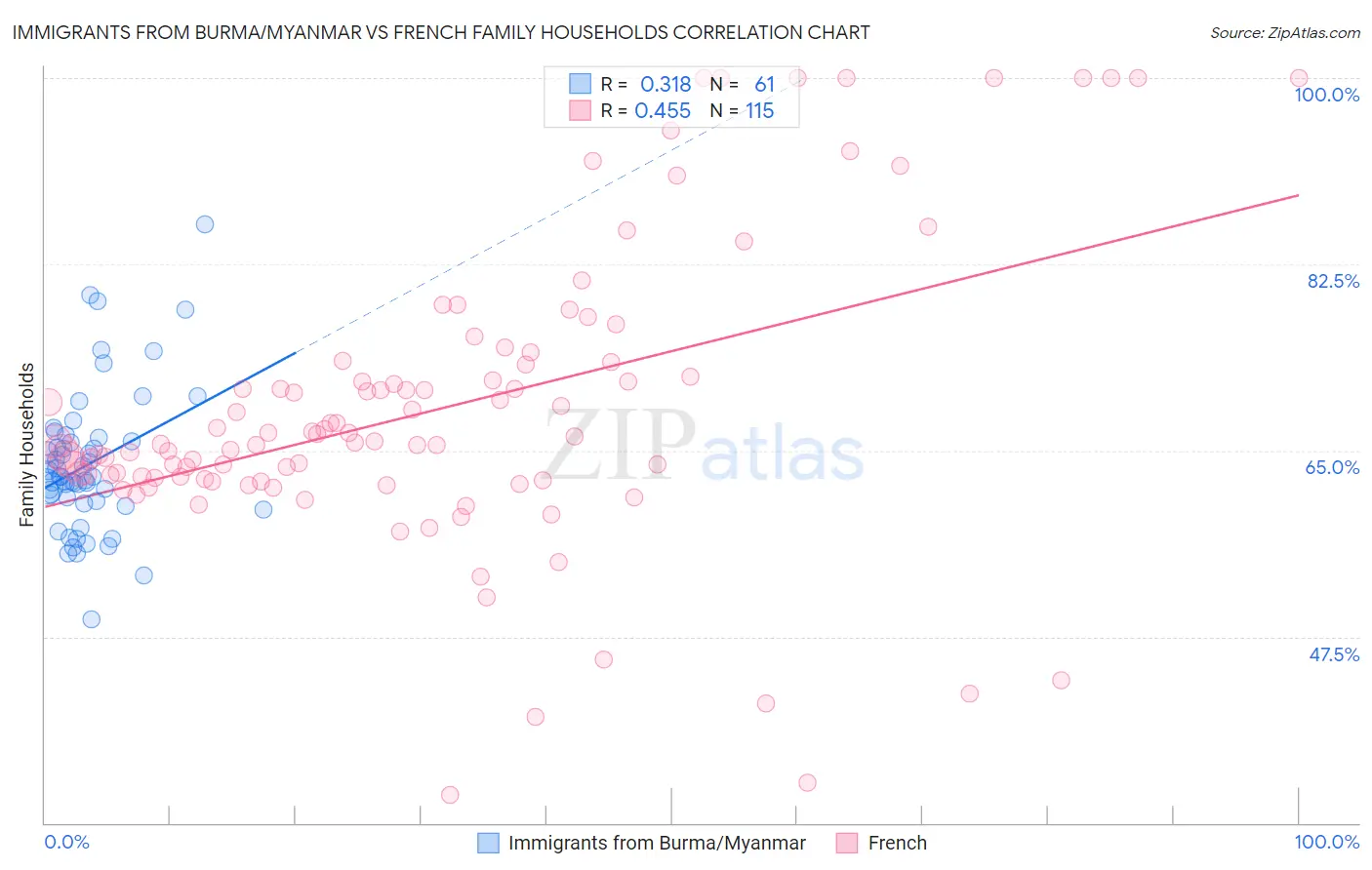 Immigrants from Burma/Myanmar vs French Family Households