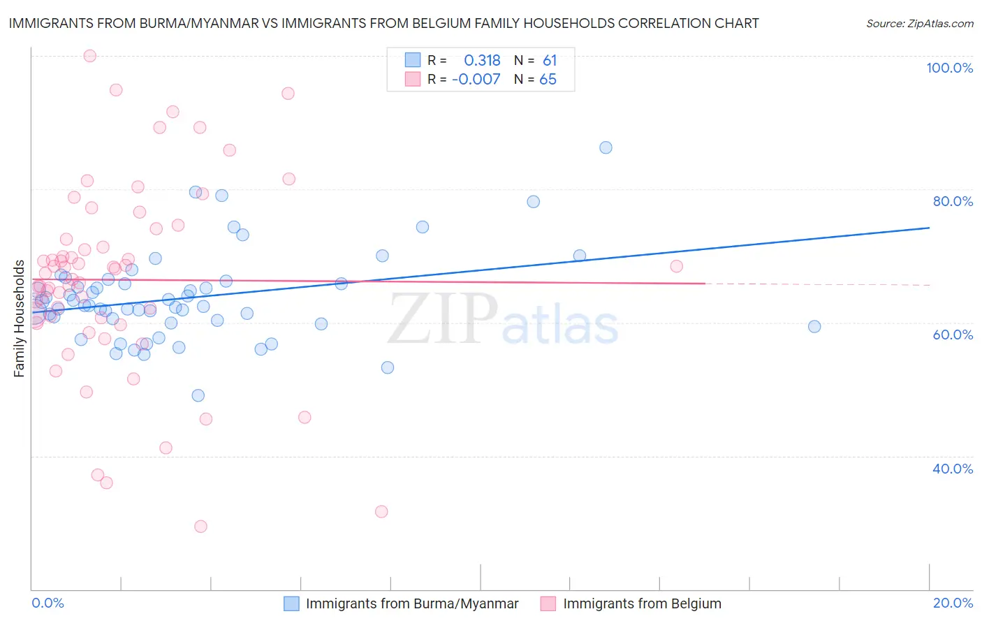 Immigrants from Burma/Myanmar vs Immigrants from Belgium Family Households