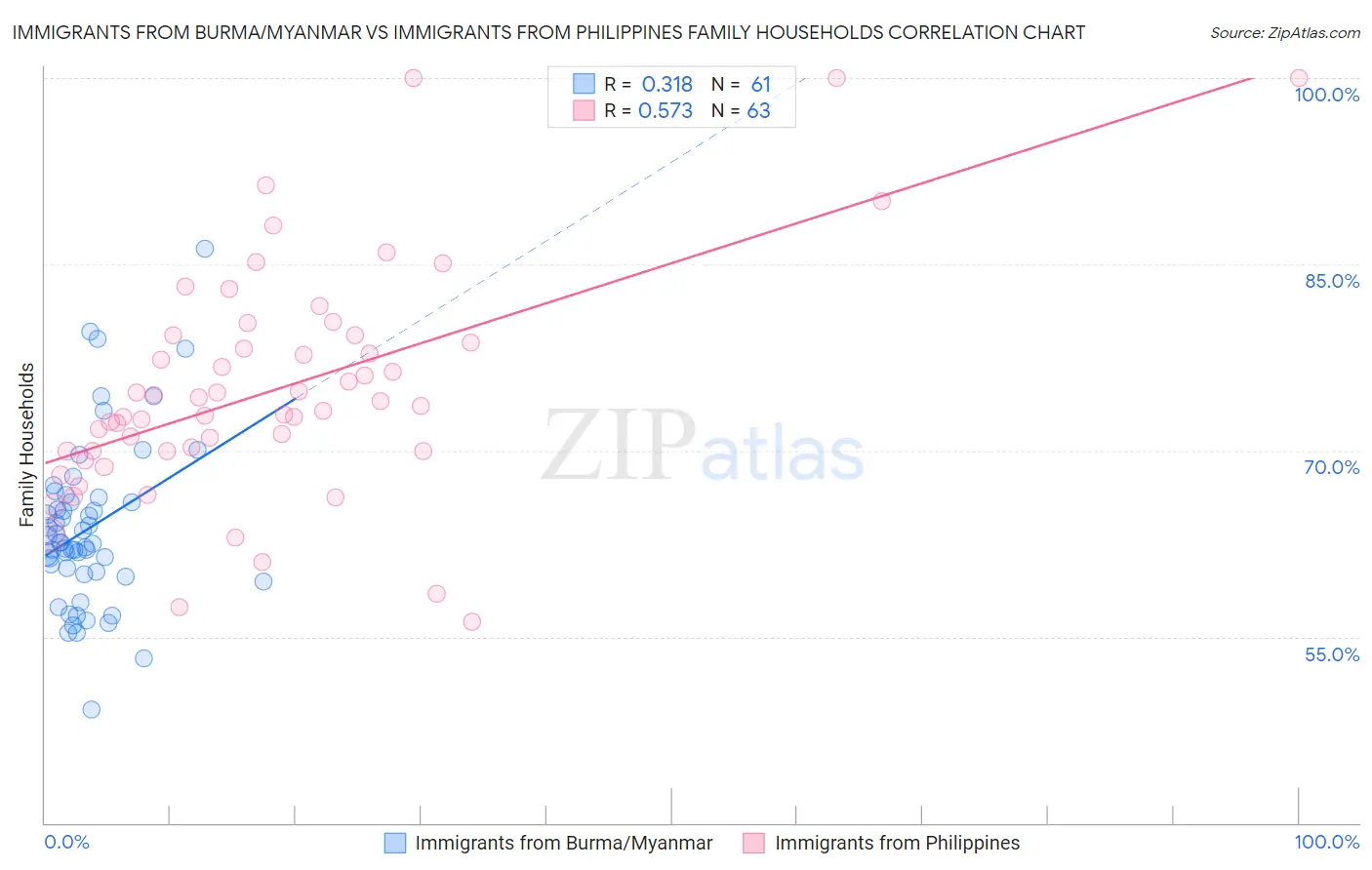 Immigrants from Burma/Myanmar vs Immigrants from Philippines Family Households