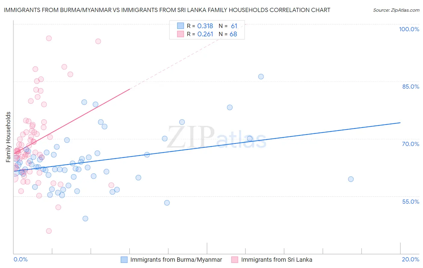 Immigrants from Burma/Myanmar vs Immigrants from Sri Lanka Family Households