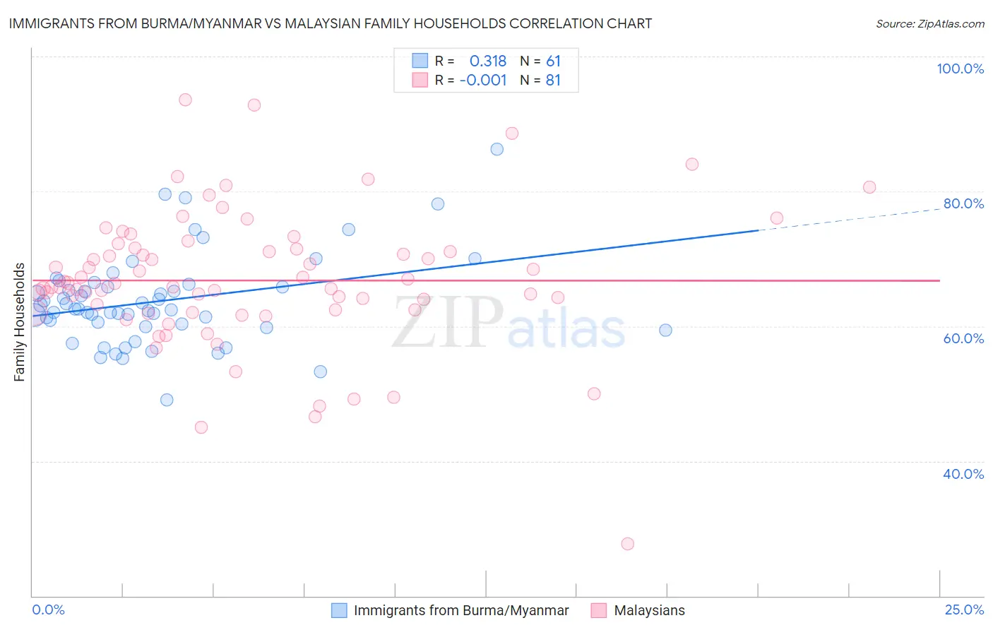 Immigrants from Burma/Myanmar vs Malaysian Family Households