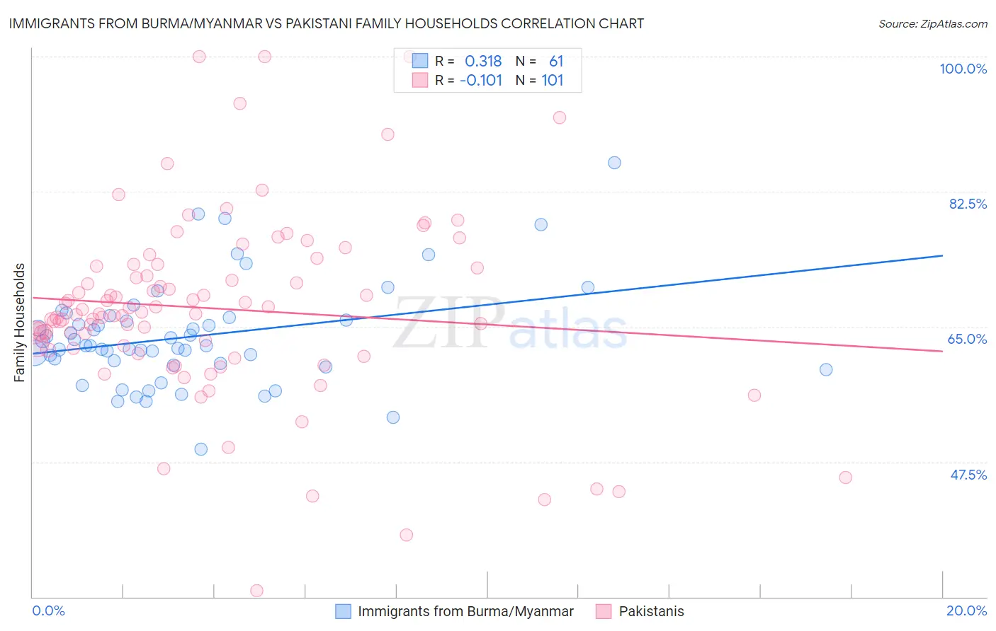 Immigrants from Burma/Myanmar vs Pakistani Family Households