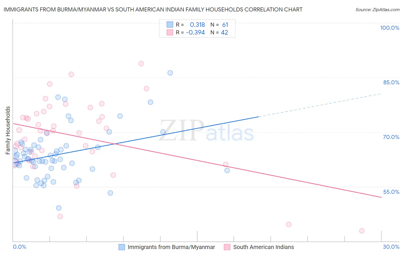 Immigrants from Burma/Myanmar vs South American Indian Family Households