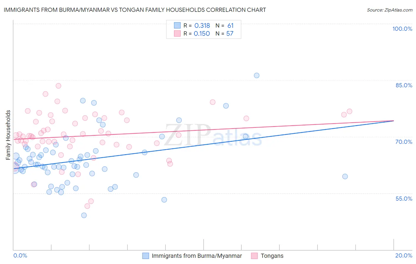 Immigrants from Burma/Myanmar vs Tongan Family Households