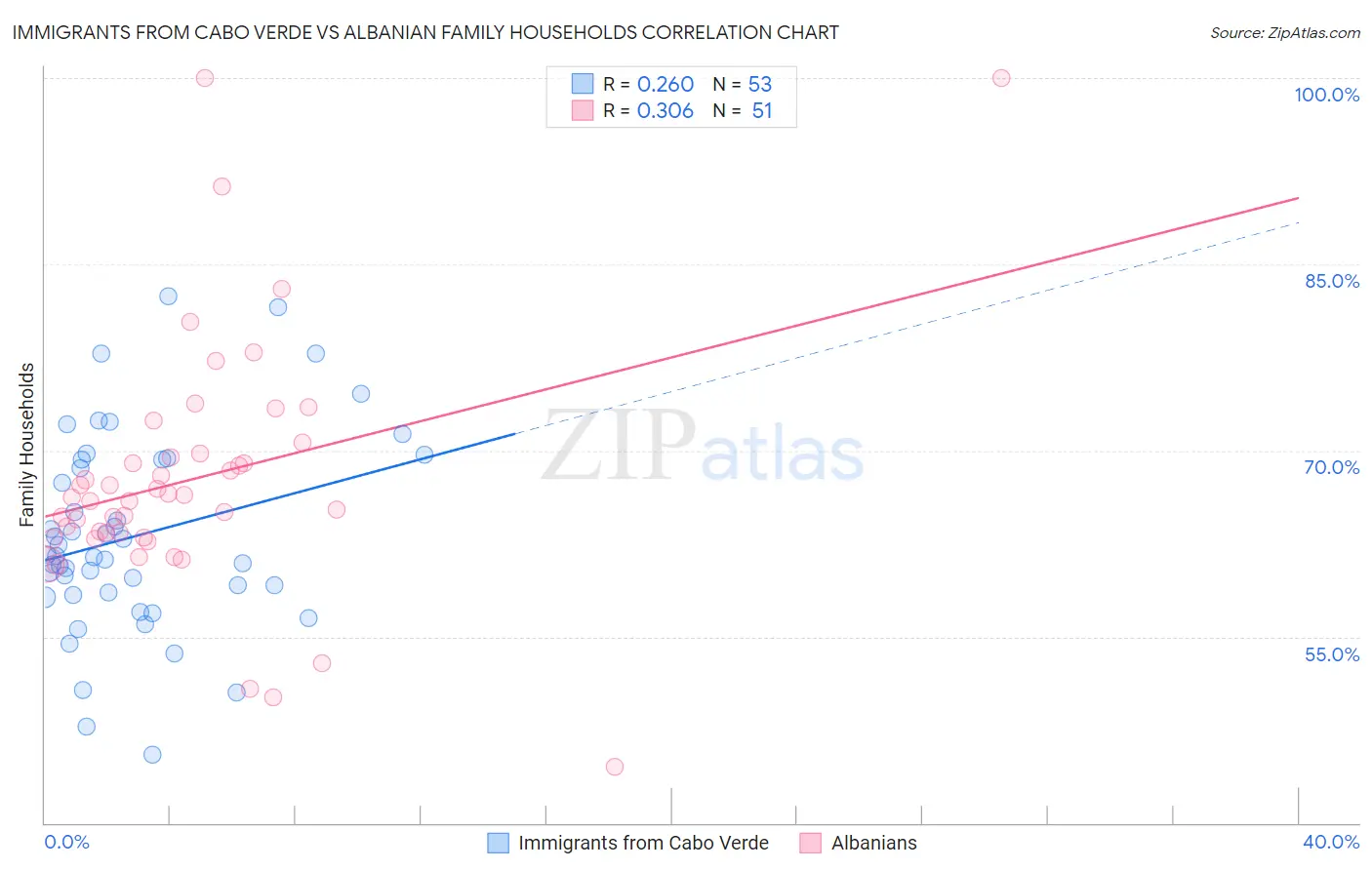 Immigrants from Cabo Verde vs Albanian Family Households