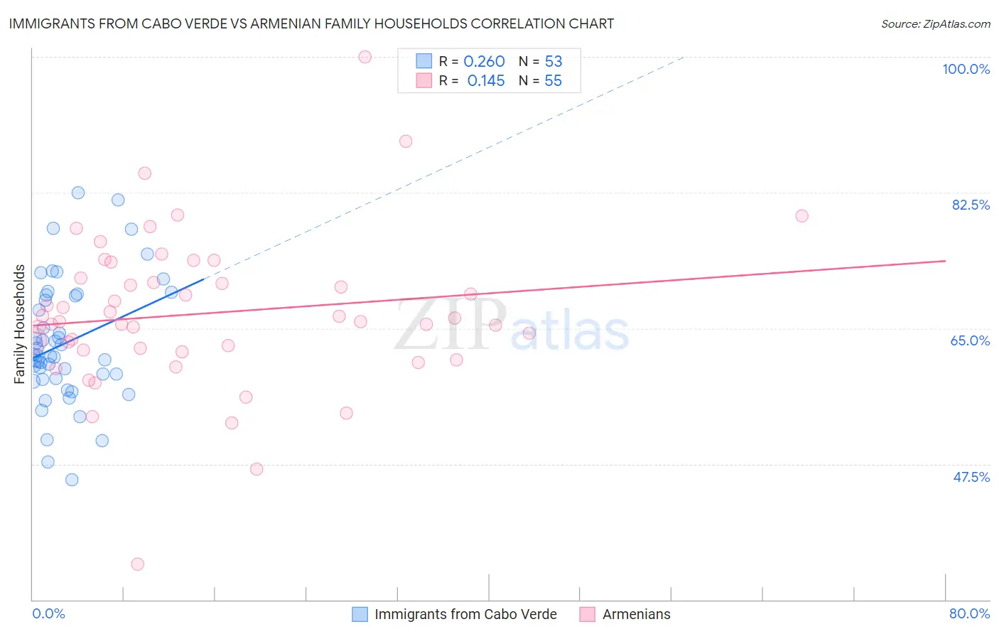 Immigrants from Cabo Verde vs Armenian Family Households