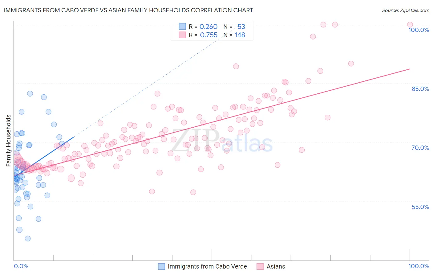 Immigrants from Cabo Verde vs Asian Family Households