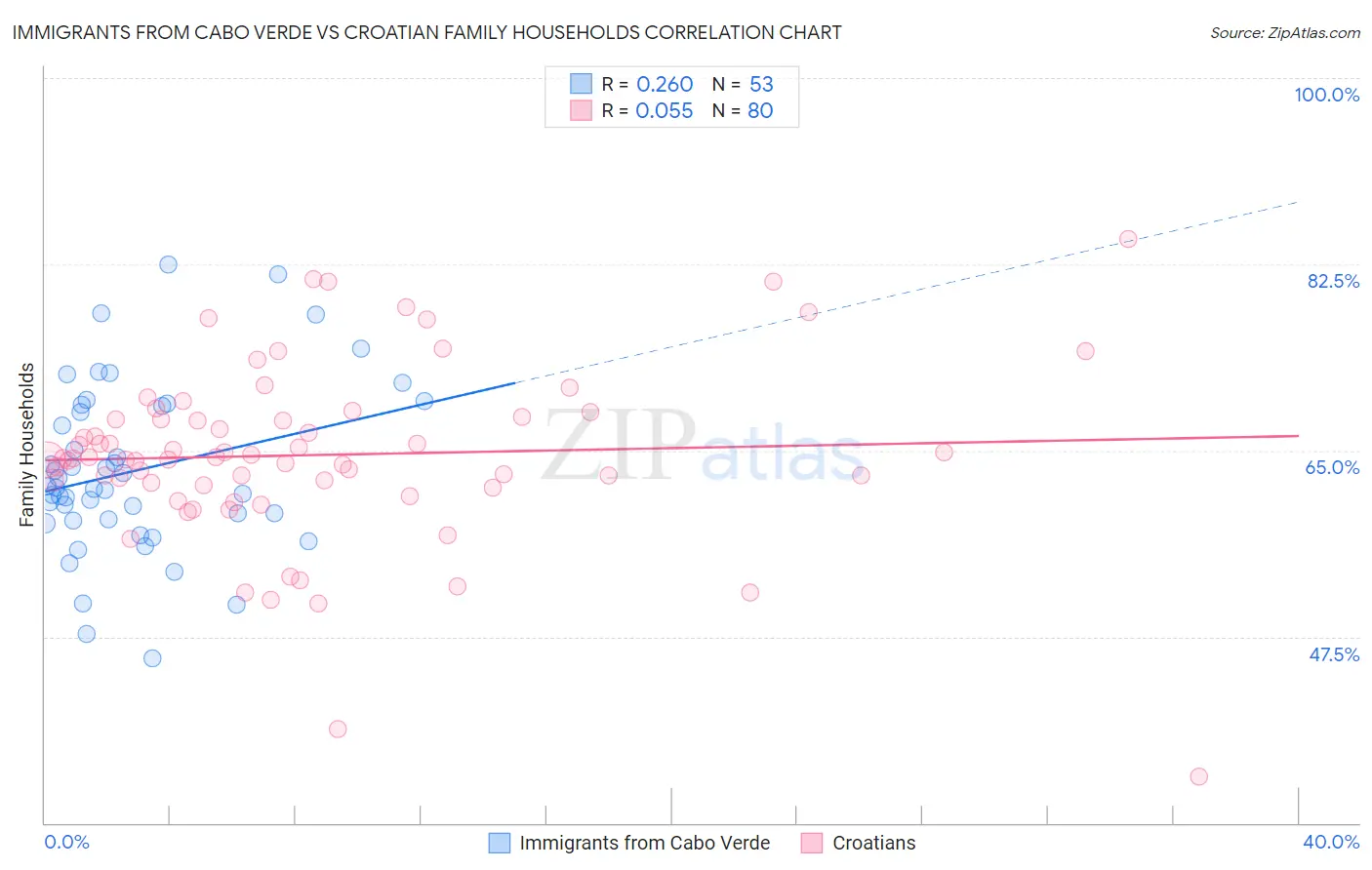 Immigrants from Cabo Verde vs Croatian Family Households