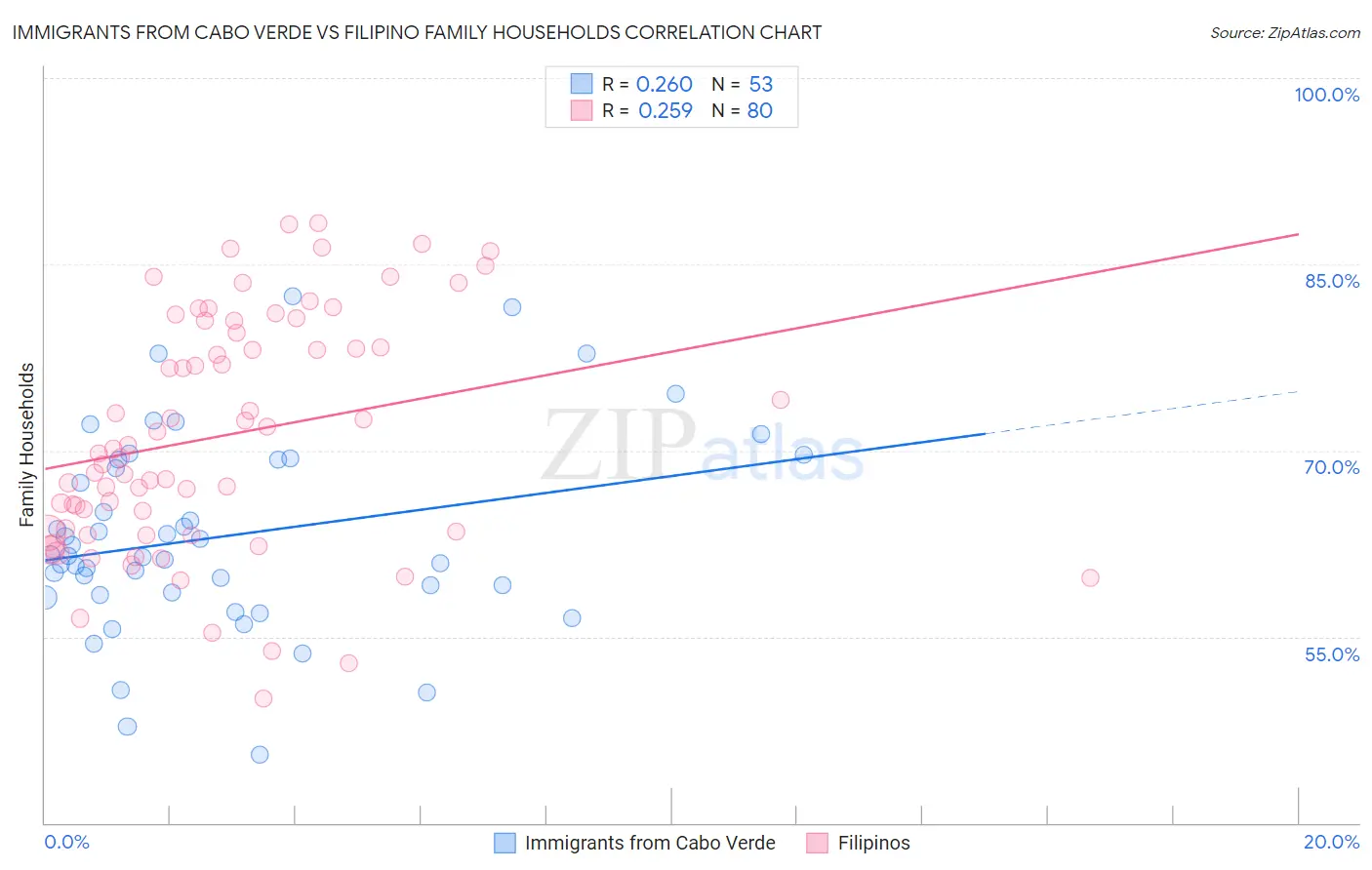 Immigrants from Cabo Verde vs Filipino Family Households