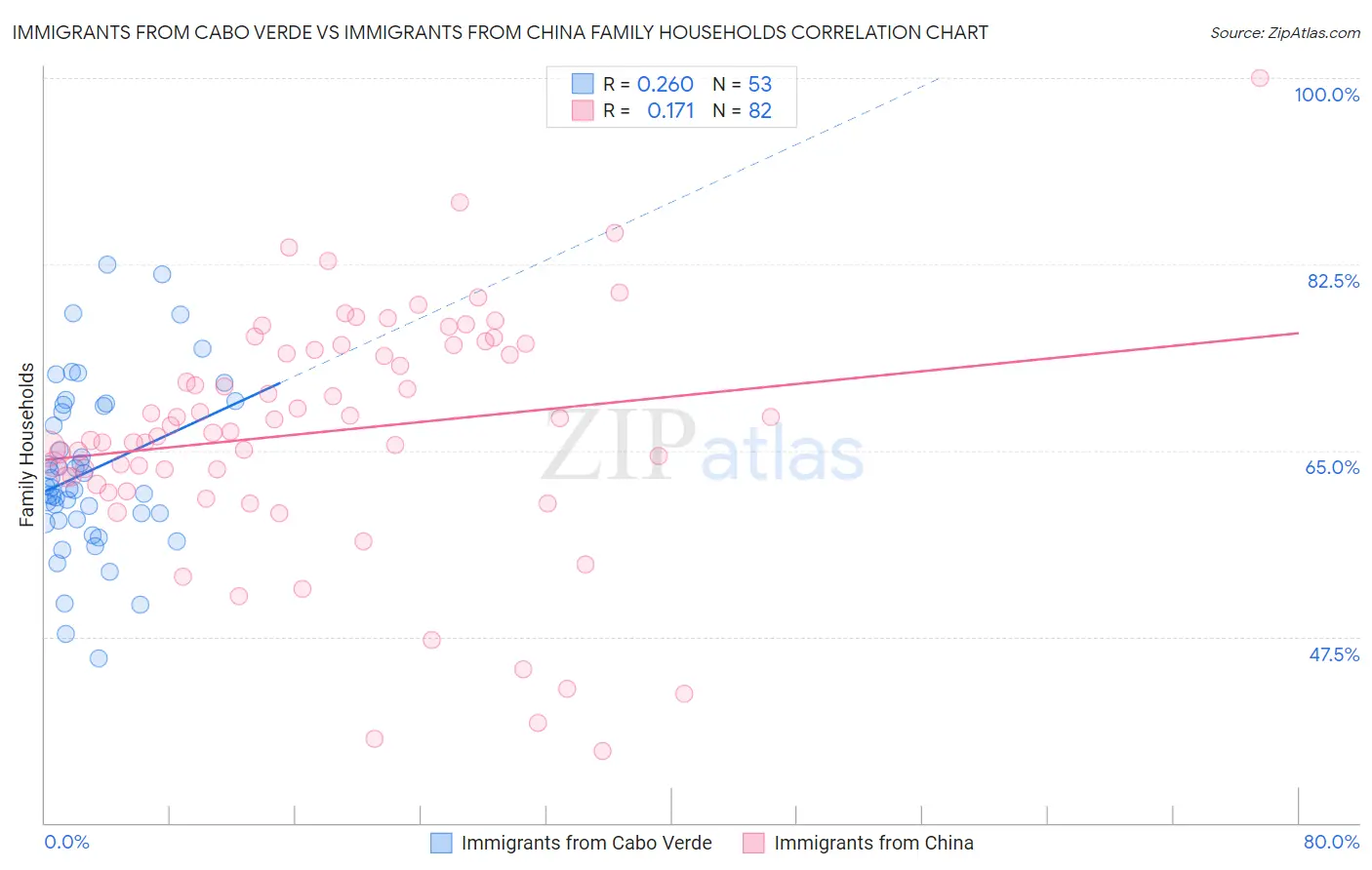 Immigrants from Cabo Verde vs Immigrants from China Family Households