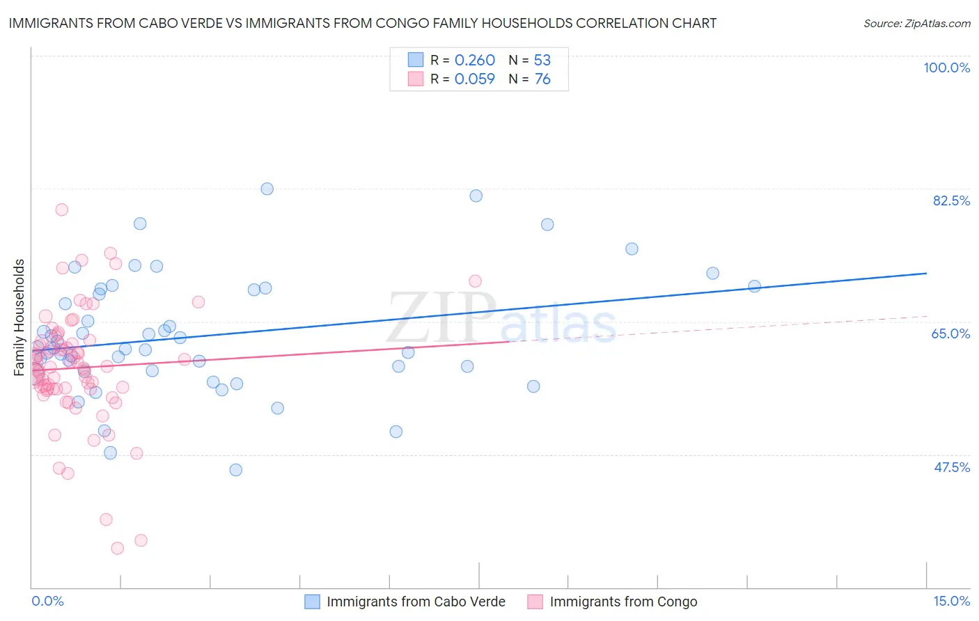 Immigrants from Cabo Verde vs Immigrants from Congo Family Households