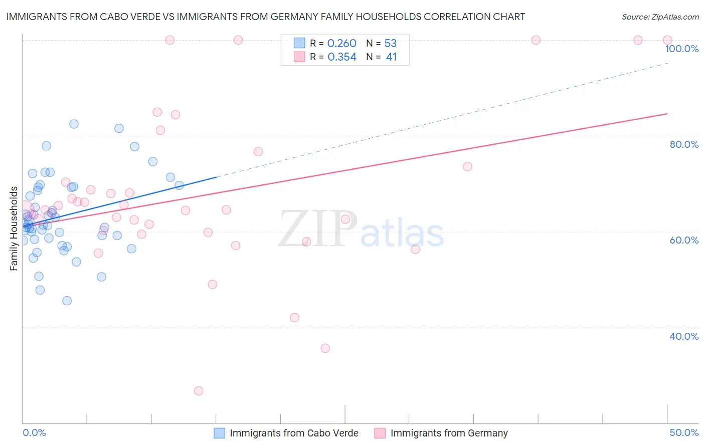 Immigrants from Cabo Verde vs Immigrants from Germany Family Households